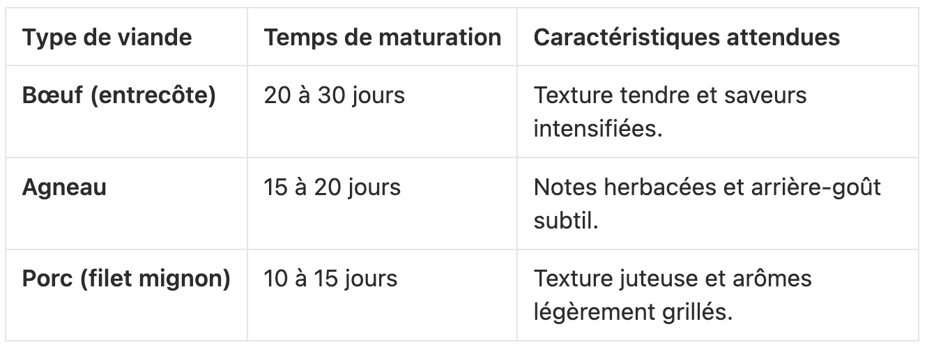 Repères de durée selon la pièce